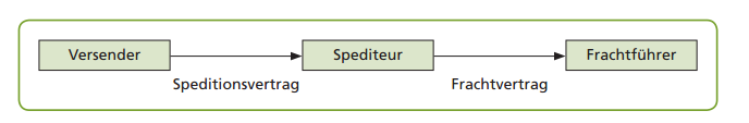 Kundenauftrag/Speditionsauftrag - Transportauftrag/Frachtvertrag