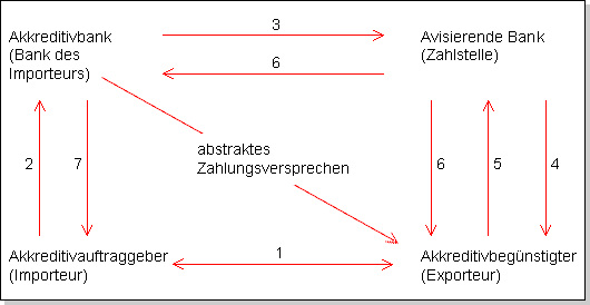 Akkreditiv 1.gif