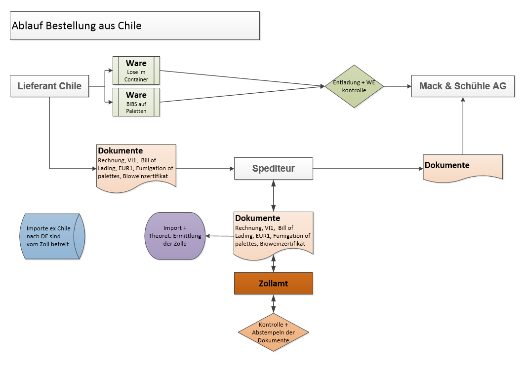 M&S-Prozessablauf-Chile.png