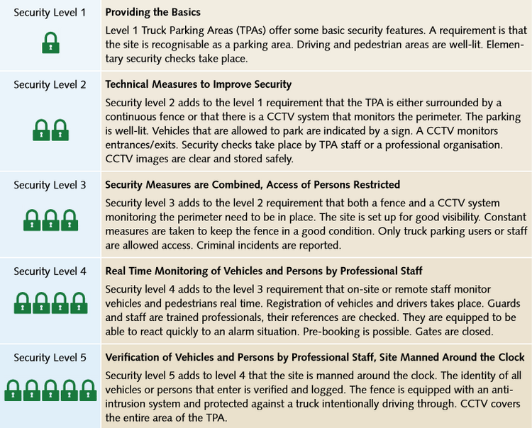 Security Levels 1 - 5