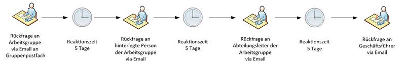 Datei:Eskalationsstufen.JPG