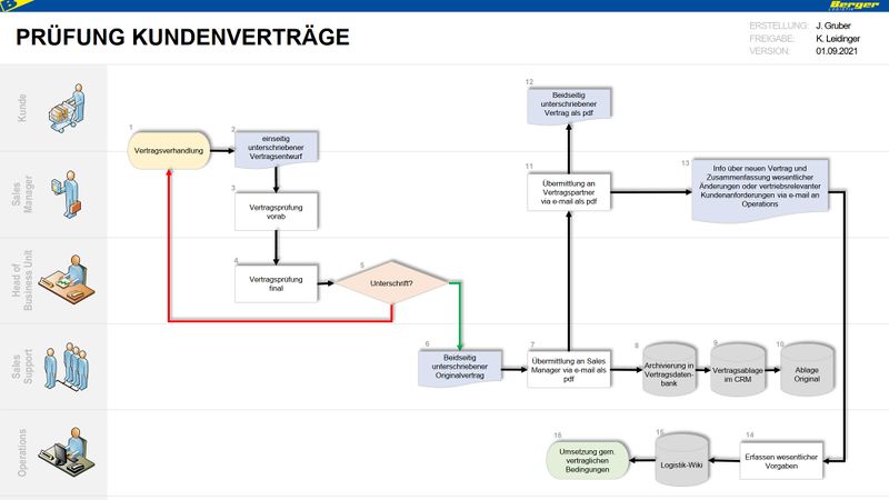 Prozess - Prüfung Kundenverträge.jpg