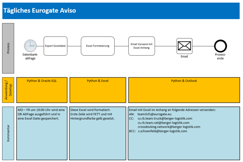 Datei:EurogateAviso.PNG