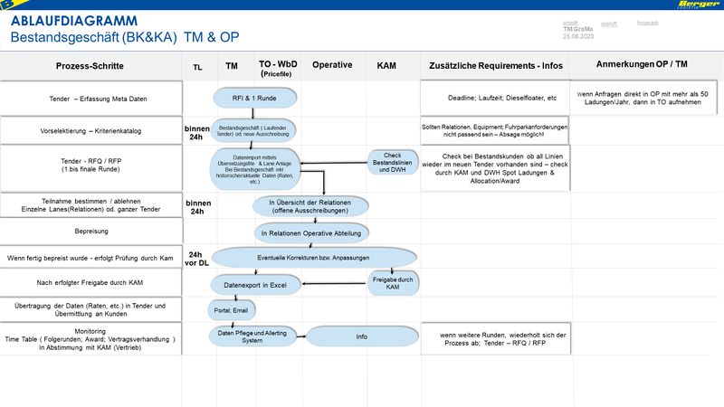 Datei:Ablaufdiagramm Bestandskunden TMOPKAM.jpg
