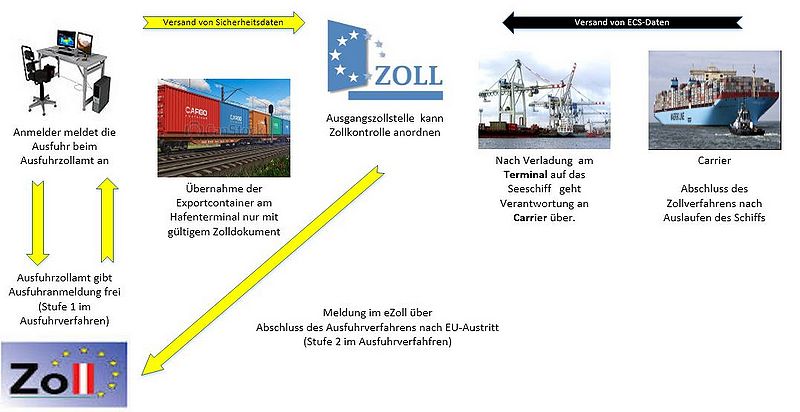 Datei:Ablauf Ausfuhr und ECS.jpg
