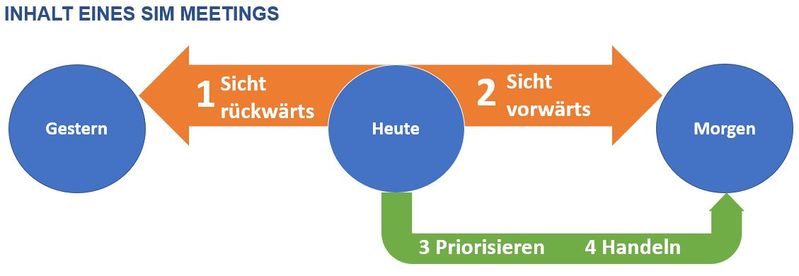 Datei:Betrachtungszeitraum SIM.JPG
