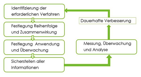 Methodik zur Umsetzung des IFS Logistics..JPG