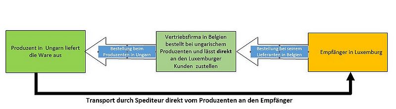 Datei:Dreiecksgeschaeft.jpg