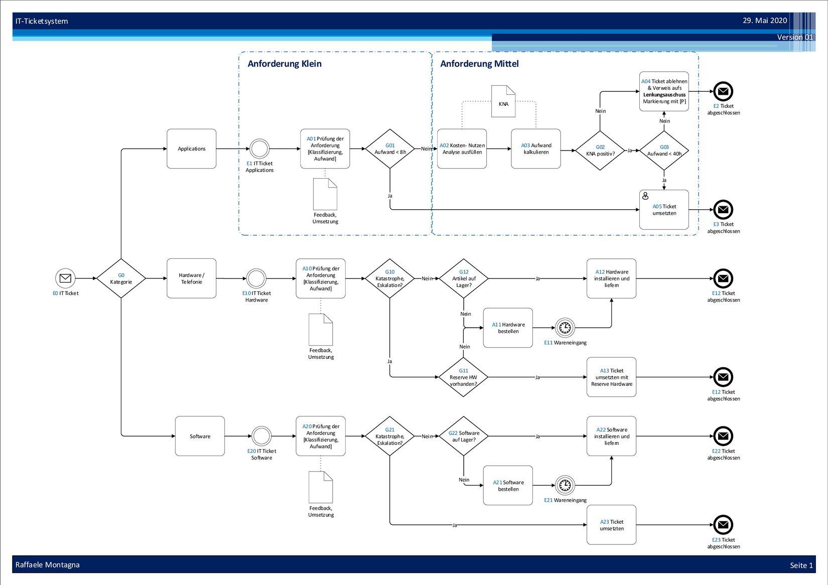 IT-Ticketsystem Version01.jpg