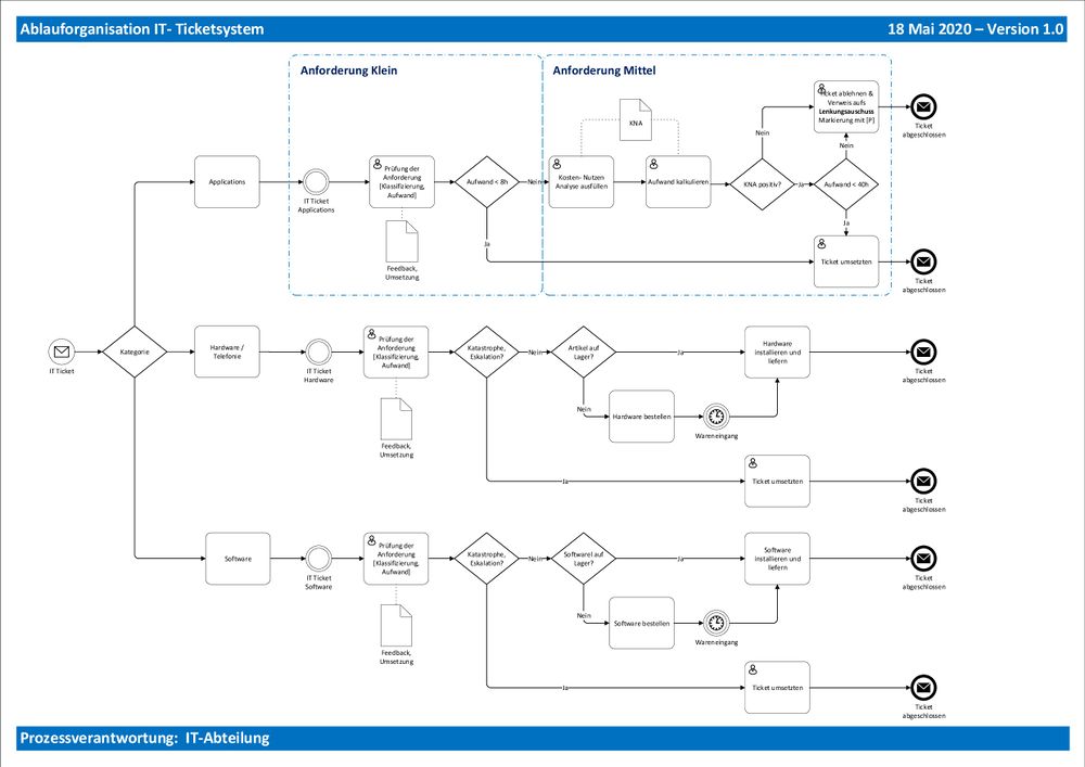 20200518 IT-Ticketsystem Version01.jpg