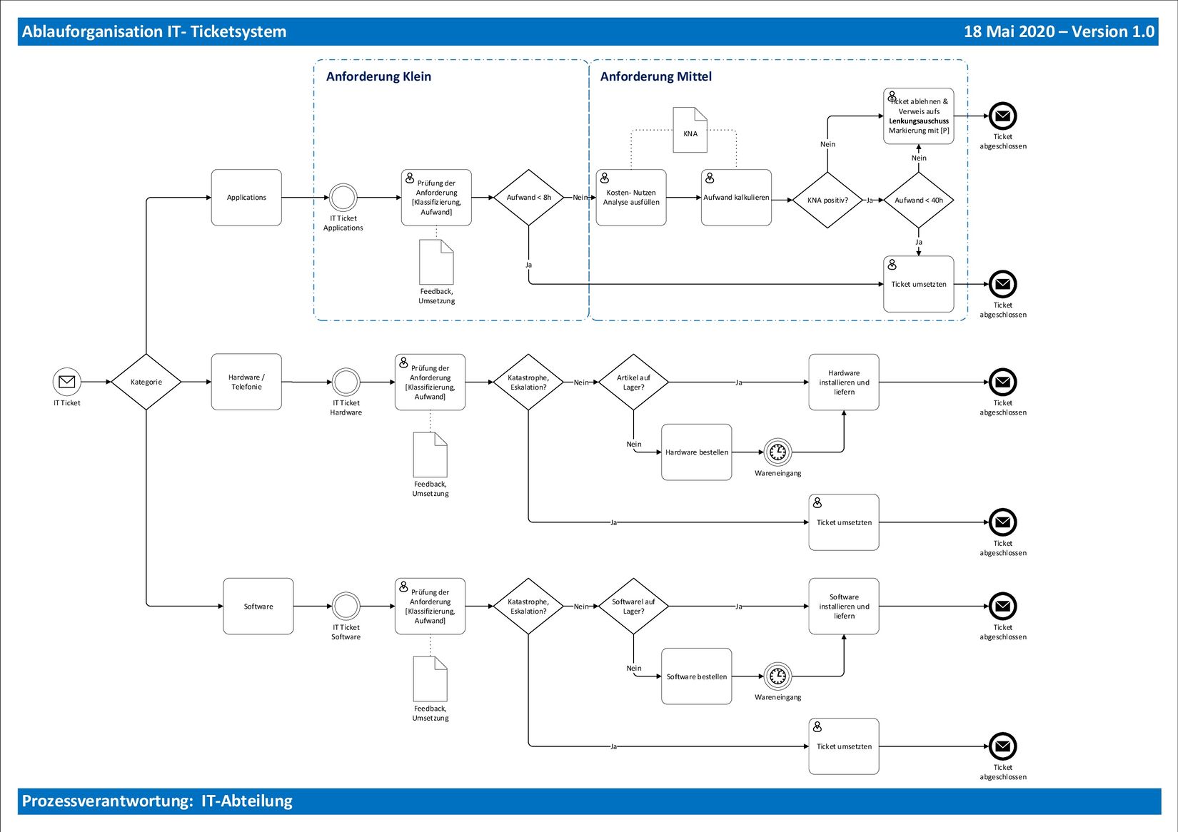 20200518 IT-Ticketsystem Version01.jpg