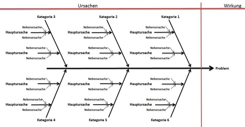 Datei:Ishikawa Diagramm1.JPG
