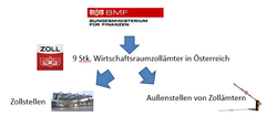 österr. Zollverwaltung
