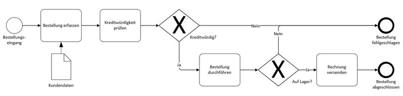 Datei:Prozessbeispiele allge 1.JPG